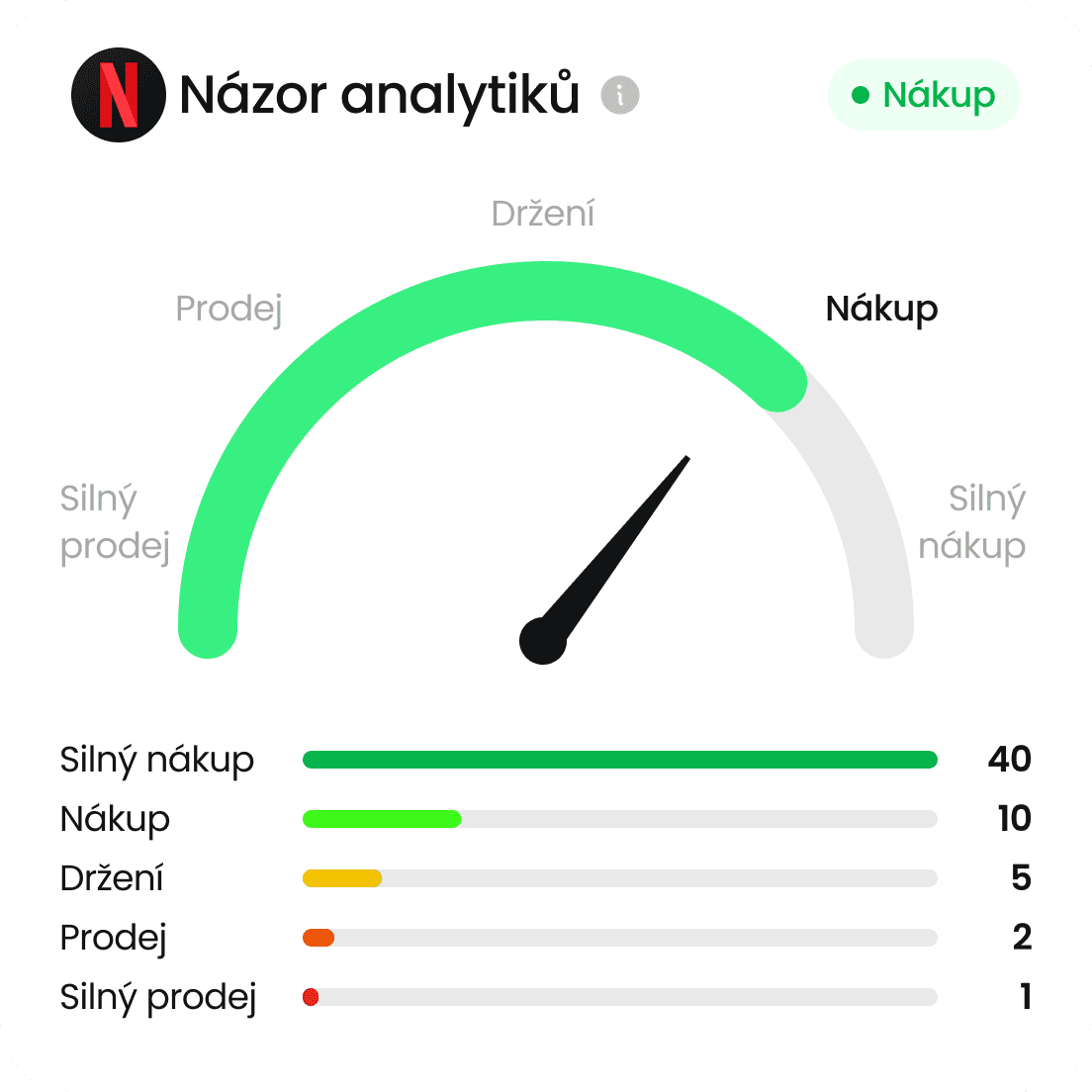 11-Rating analytiků akcie