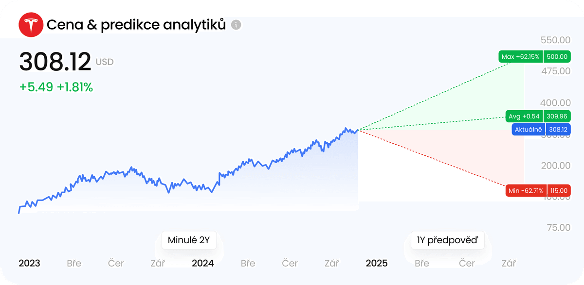 Predikce analytiků