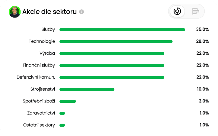 Sledujte kroky investičních gigantů
